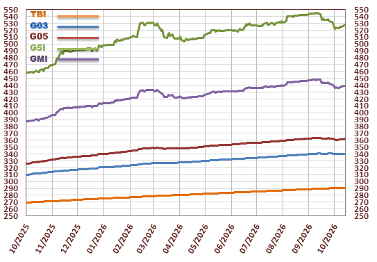 Armenian Treasury bond Indexes