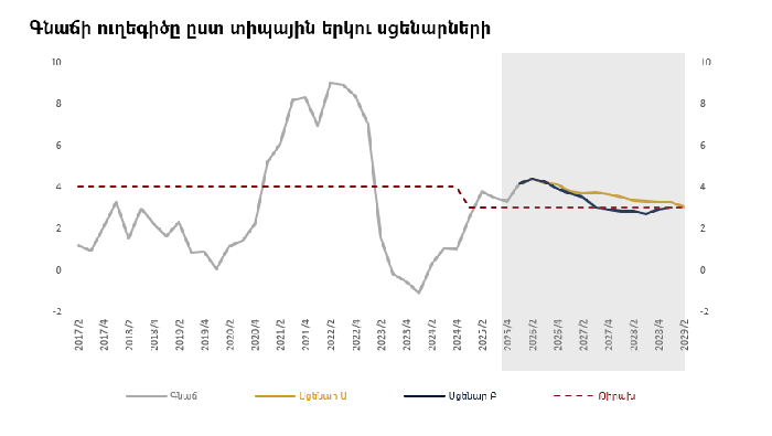 Current inflation forecast